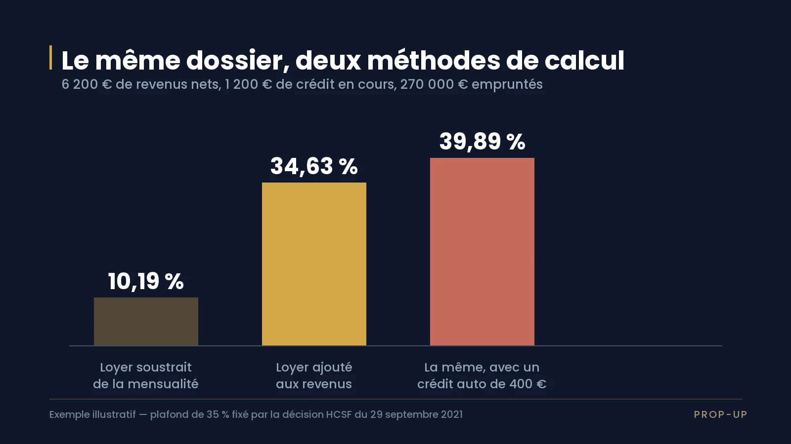 Graphique comparant le taux d'effort selon la méthode de calcul et l'effet d'un crédit auto